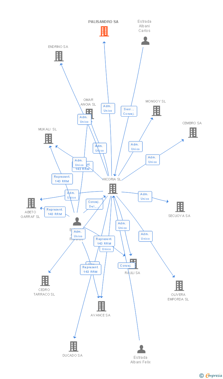 Vinculaciones societarias de PALISANDRO SA