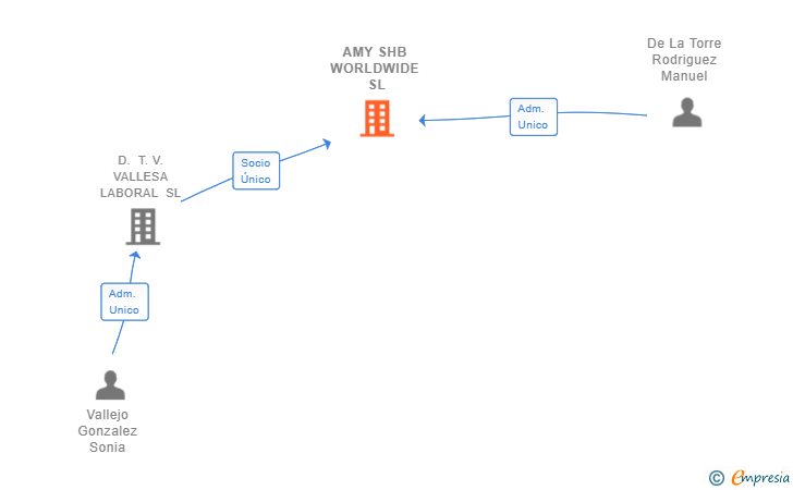 Vinculaciones societarias de AMY SHB WORLDWIDE SL