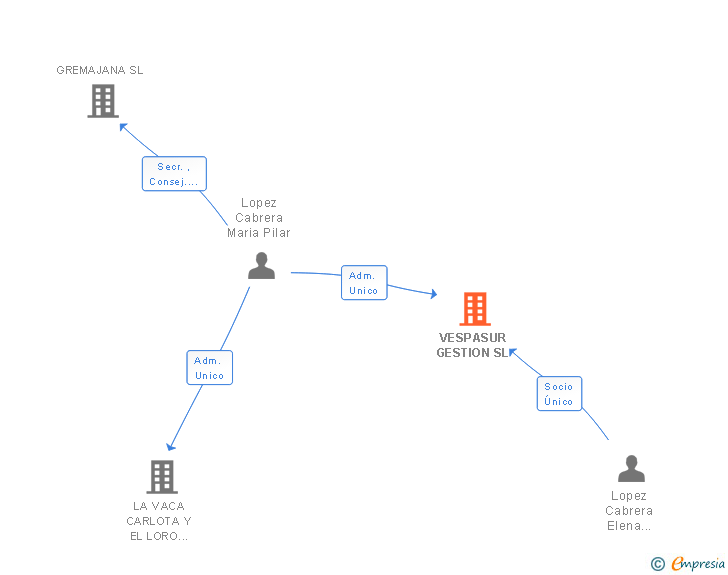 Vinculaciones societarias de VESPASUR GESTION SL