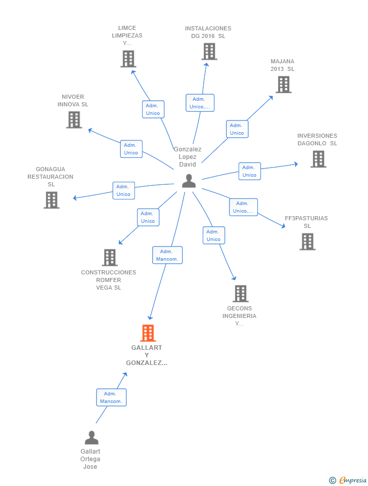 Vinculaciones societarias de GALLART Y GONZALEZ PODOLOGOS SLP