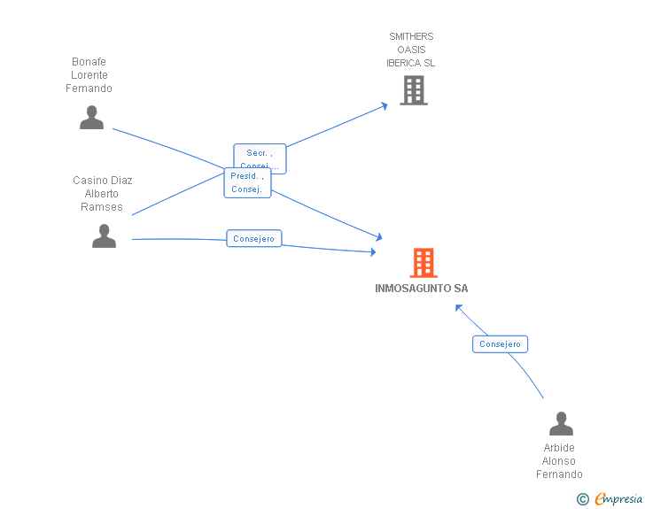 Vinculaciones societarias de INMOSAGUNTO SA (EXTINGUIDA)