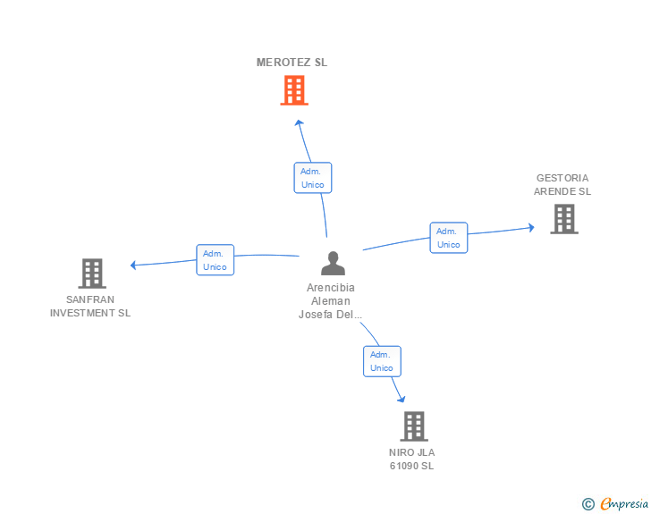Vinculaciones societarias de MEROTEZ SL