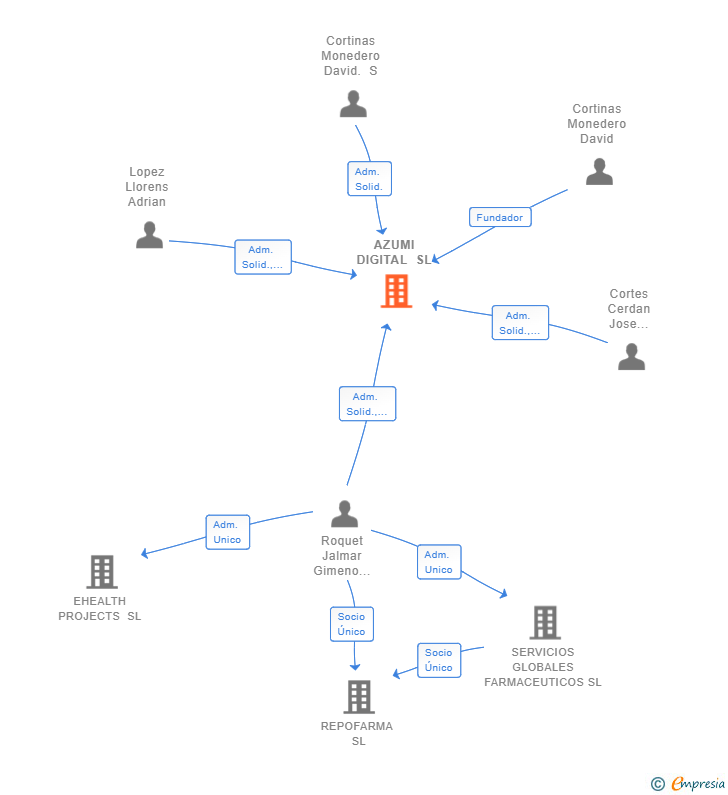 Vinculaciones societarias de AZUMI DIGITAL SL