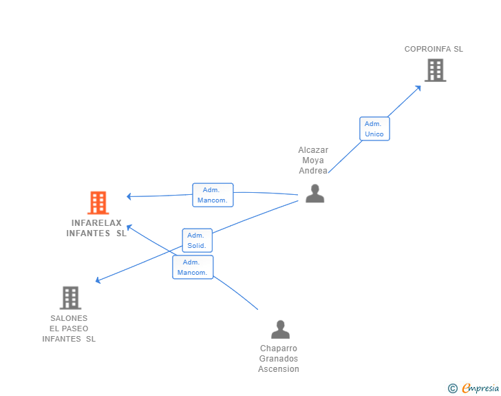 Vinculaciones societarias de INFARELAX INFANTES SL