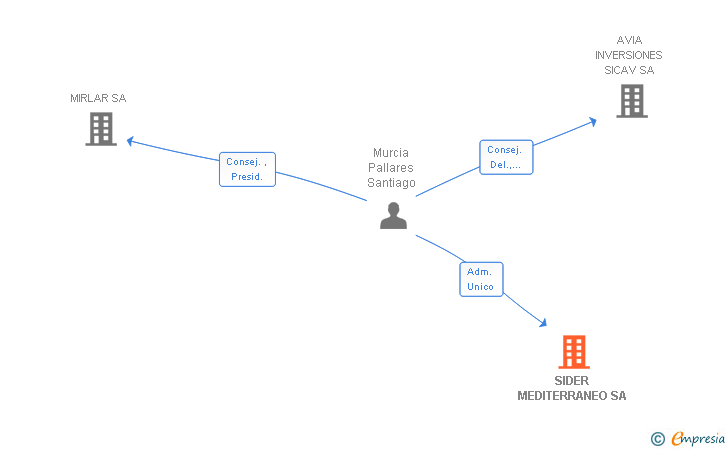 Vinculaciones societarias de SIDER MEDITERRANEO SA (EXTINGUIDA)