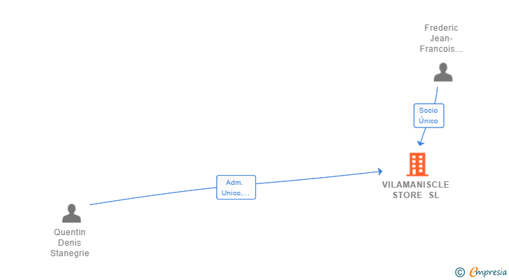 Vinculaciones societarias de VILAMANISCLE STORE SL