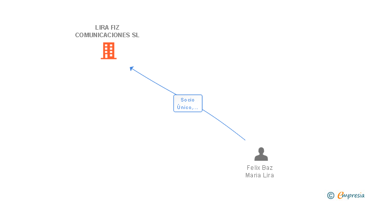 Vinculaciones societarias de LIRA FIZ COMUNICACIONES SL