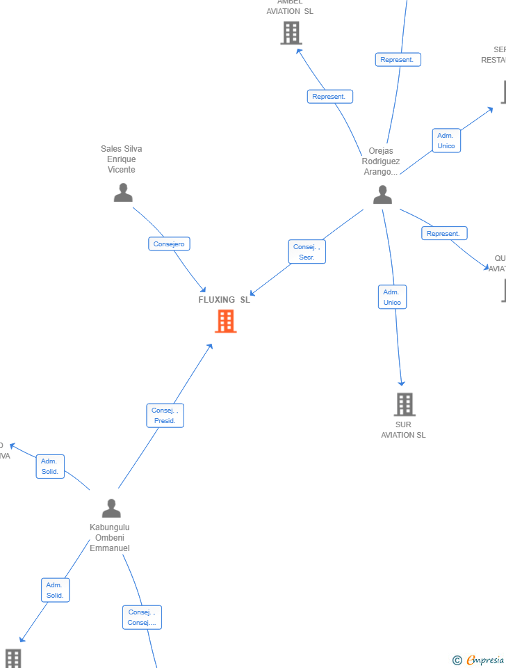 Vinculaciones societarias de FLUXING SL