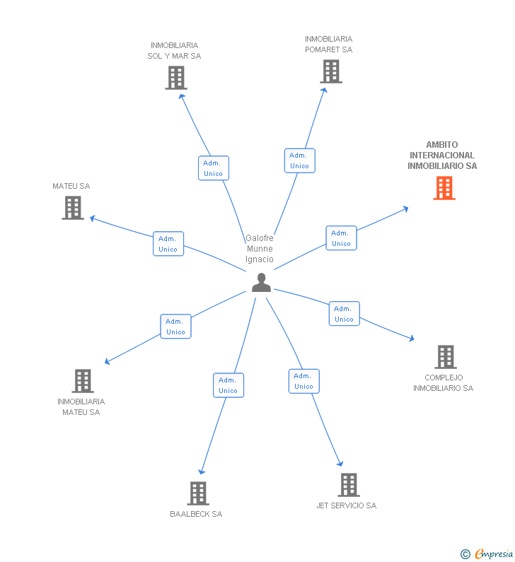 Vinculaciones societarias de AMBITO INTERNACIONAL INMOBILIARIO SA