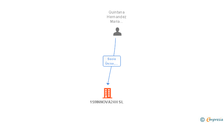 Vinculaciones societarias de 159INNOVA24H SL
