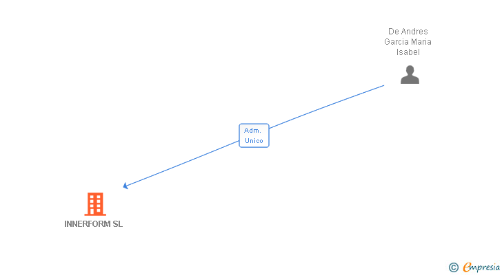 Vinculaciones societarias de INNERFORM SL