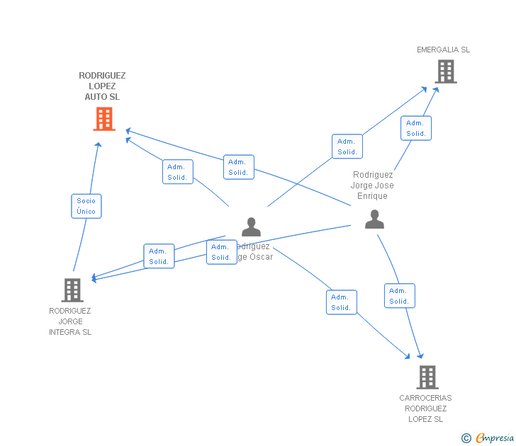 Vinculaciones societarias de RODRIGUEZ LOPEZ AUTO SL