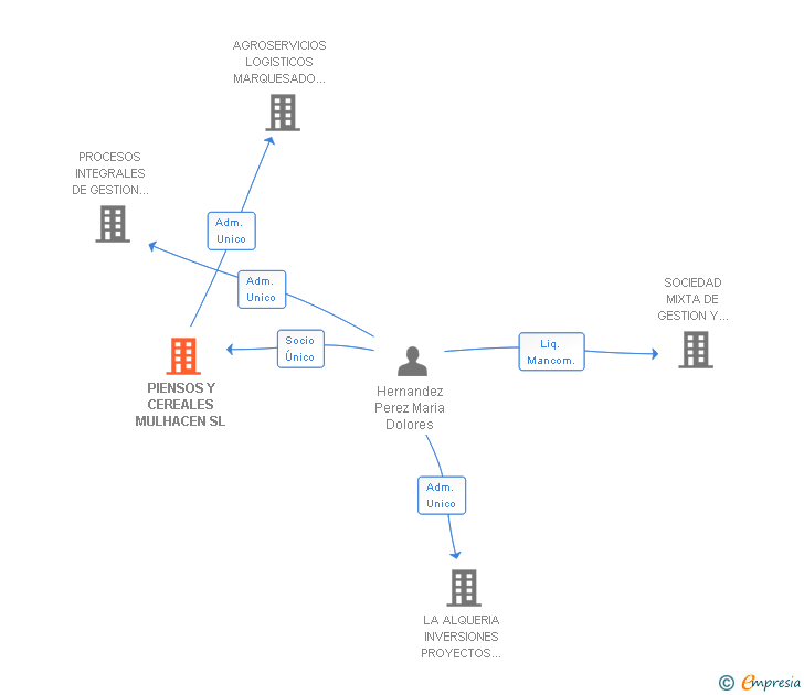 Vinculaciones societarias de PIENSOS Y CEREALES MULHACEN SL