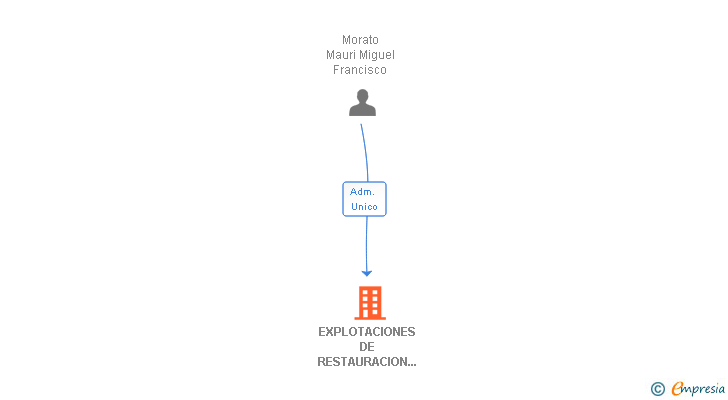 Vinculaciones societarias de EXPLOTACIONES DE RESTAURACION BUENA SOMBRA SL