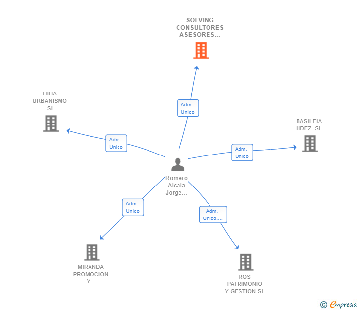 Vinculaciones societarias de SOLVING CONSULTORES ASESORES SL
