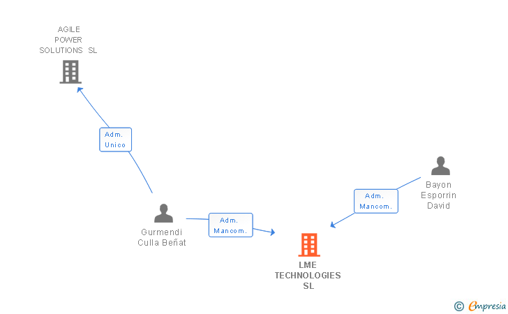 Vinculaciones societarias de LME TECHNOLOGIES SL