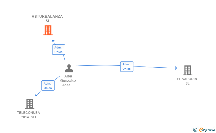 Vinculaciones societarias de ASTURBALANZA SL