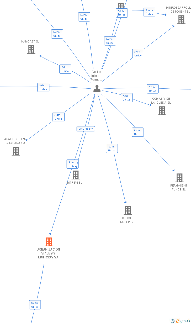 Vinculaciones societarias de URBANIZACION VIALES Y EDIFICIOS SA