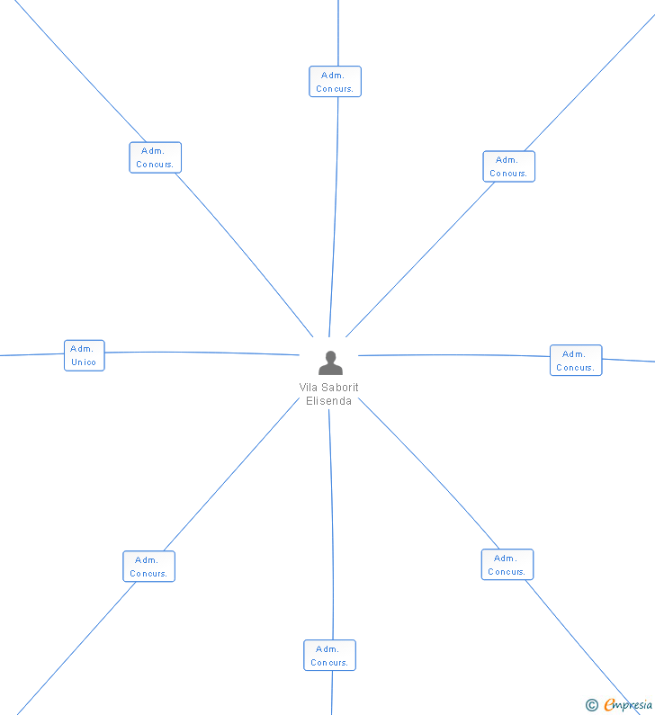 Vinculaciones societarias de TRAZA DANEL SA