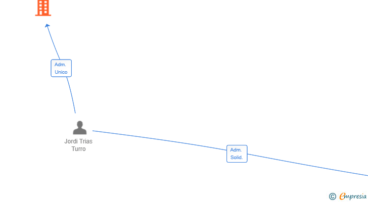 Vinculaciones societarias de SCALANTE CAPITAL SL