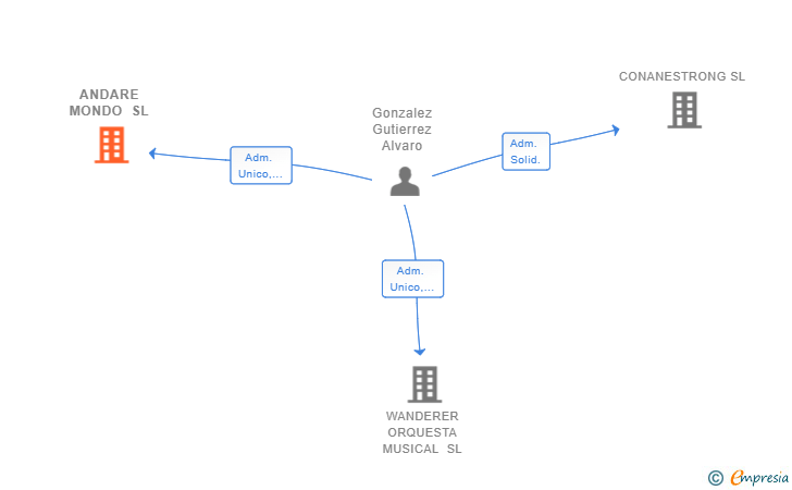 Vinculaciones societarias de ANDARE MONDO SL