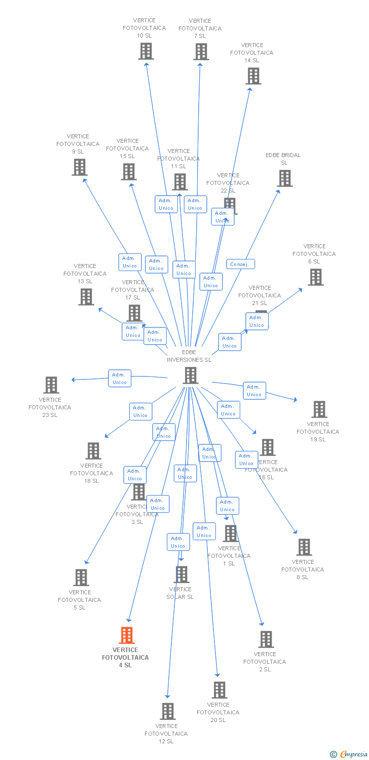 Vinculaciones societarias de VERTICE FOTOVOLTAICA 4 SL