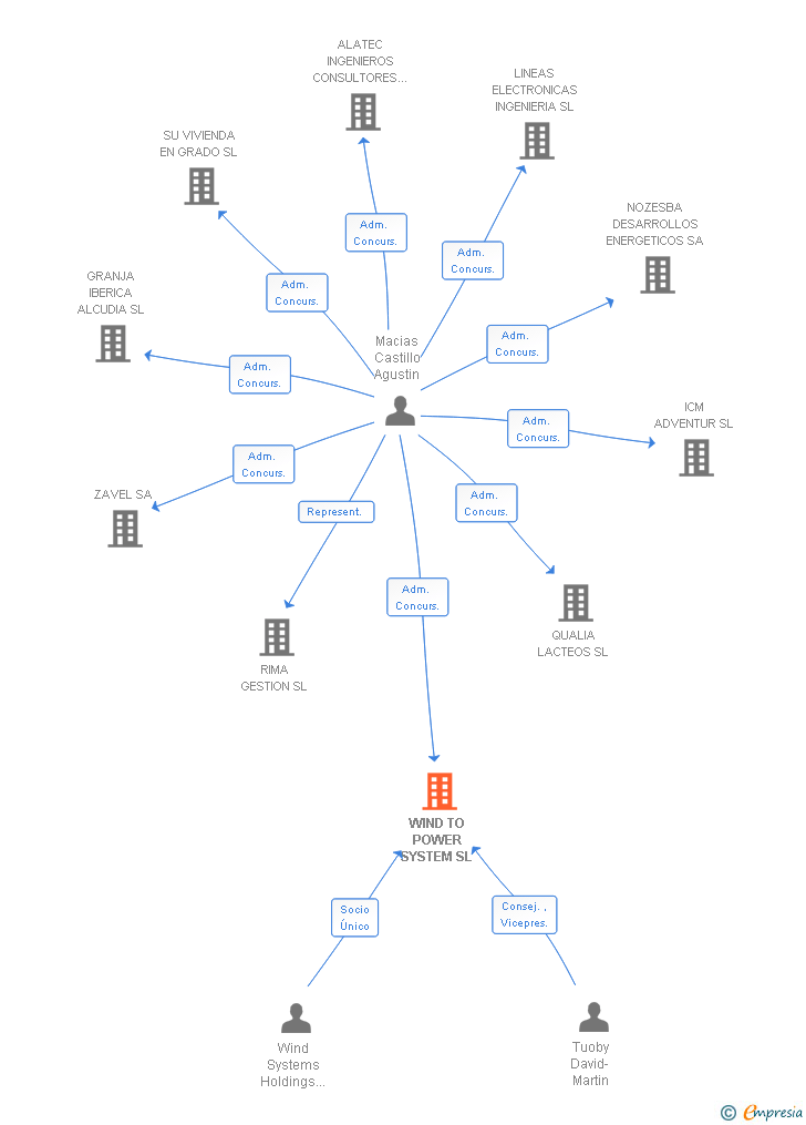 Vinculaciones societarias de WIND TO POWER SYSTEM SL