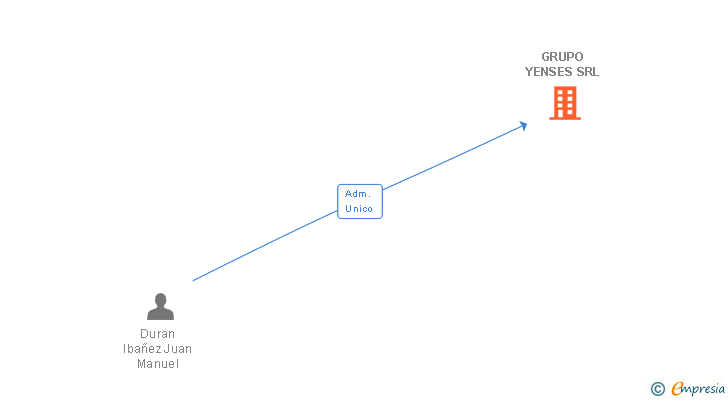 Vinculaciones societarias de GRUPO YENSES SRL