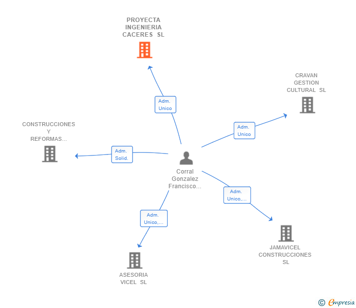 Vinculaciones societarias de PROYECTA INGENIERIA CACERES SL