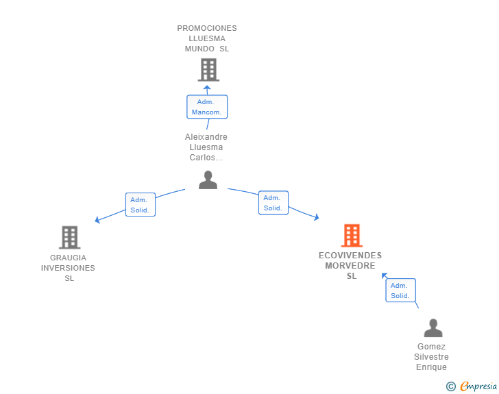 Vinculaciones societarias de ECOVIVENDES MORVEDRE SL