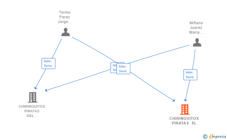 Vinculaciones societarias de CHIRINGUITOS PIRATAS SL