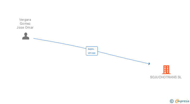 Vinculaciones societarias de SOJUCHOTRANS SL
