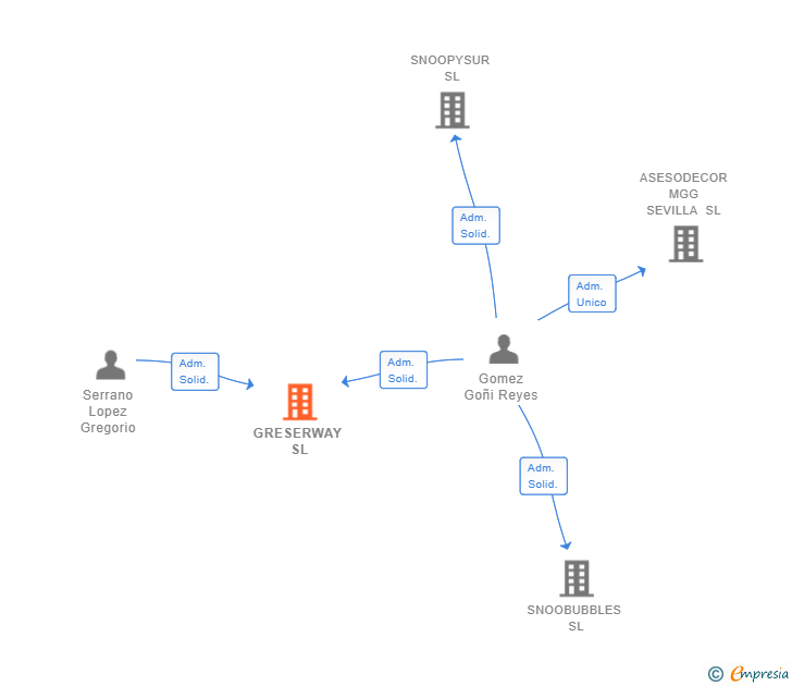 Vinculaciones societarias de GRESERWAY SL