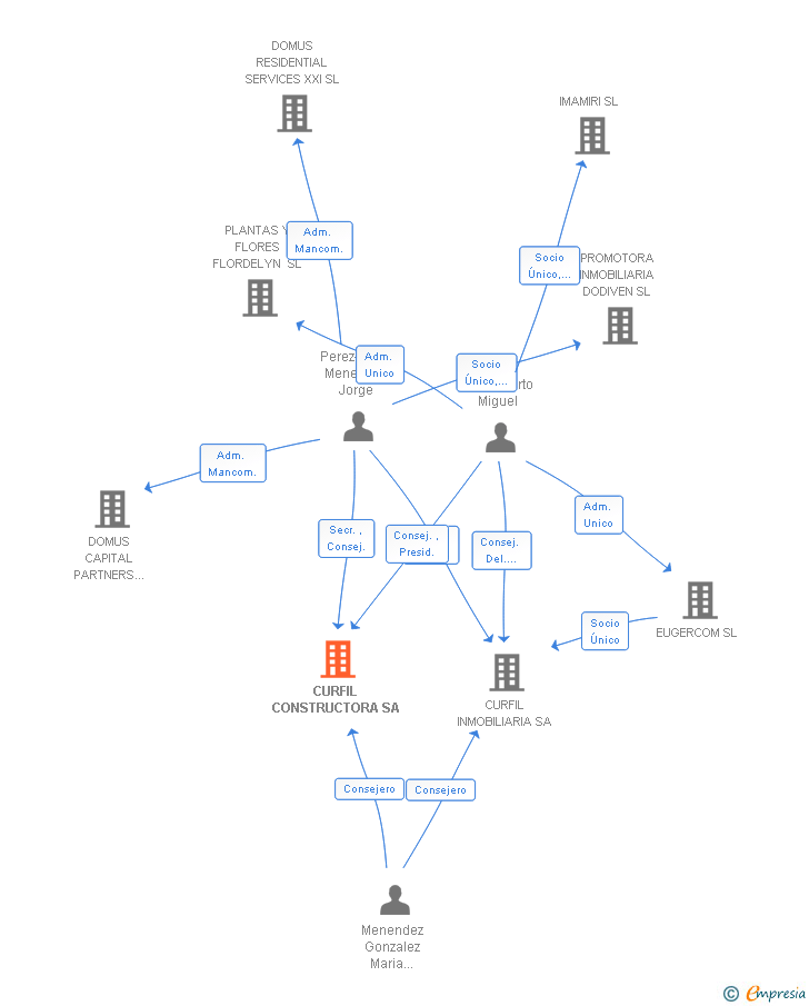 Vinculaciones societarias de CURFIL CONSTRUCTORA SA