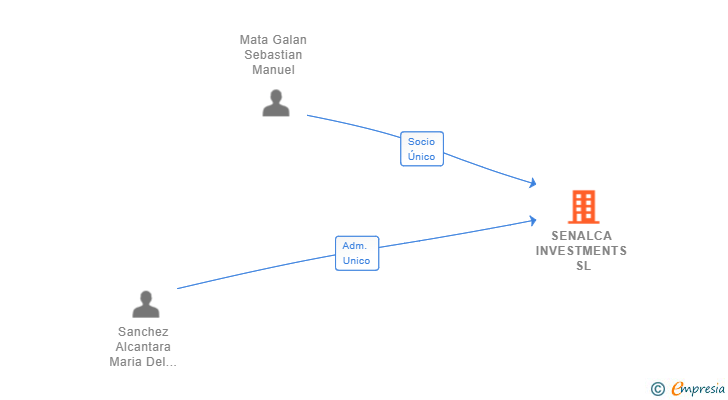 Vinculaciones societarias de SENALCA INVESTMENTS SL