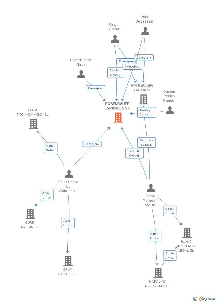 Vinculaciones societarias de ROSENBAUER ESPAÑOLA SA