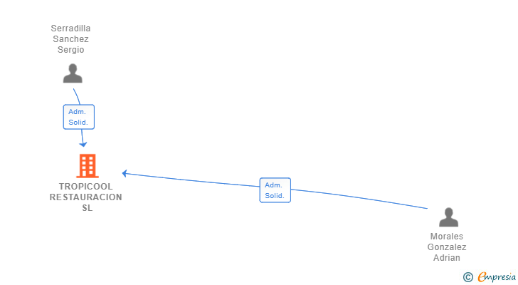 Vinculaciones societarias de TROPICOOL RESTAURACION SL