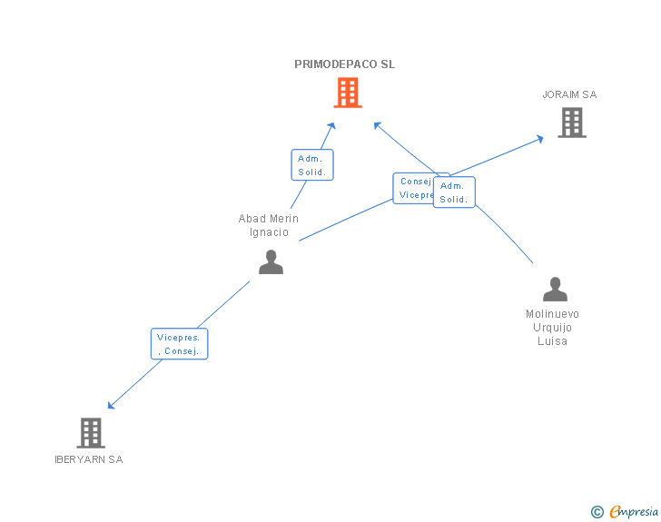 Vinculaciones societarias de PRIMODEPACO SL