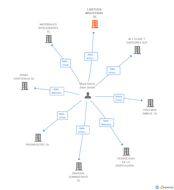 Vinculaciones societarias de LARTUER INDUSTRIAL SL