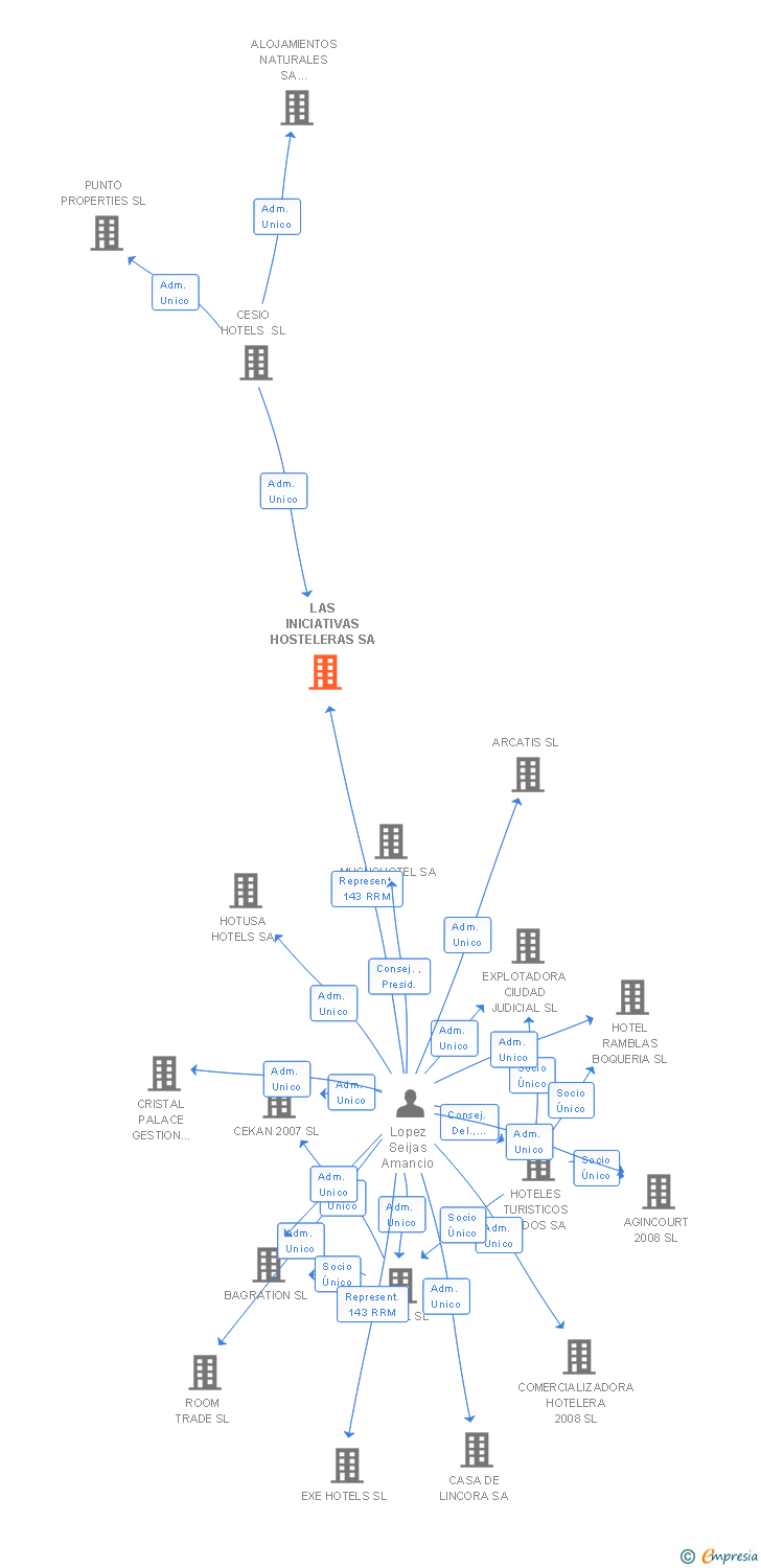 Vinculaciones societarias de LAS INICIATIVAS HOSTELERAS SA