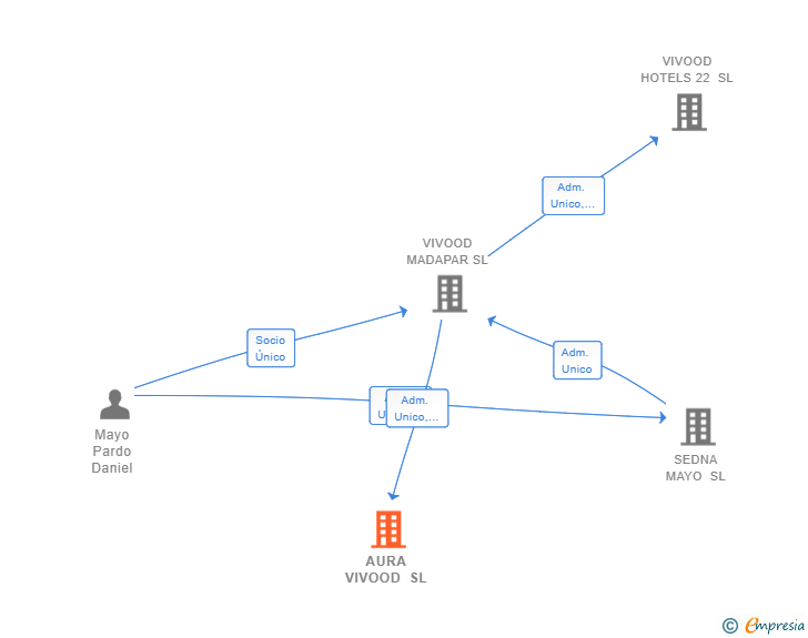 Vinculaciones societarias de AURA VIVOOD SL