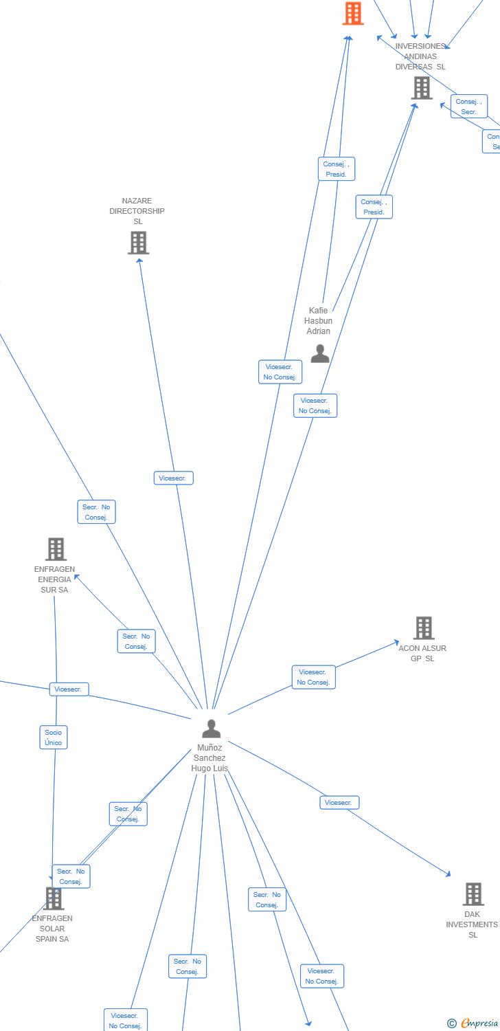 Vinculaciones societarias de COLOMBIA ENERGY VENTURES SL
