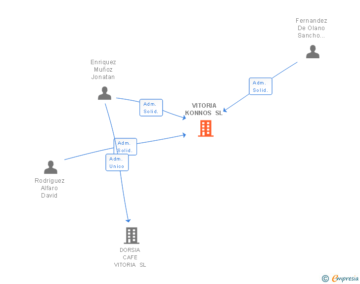Vinculaciones societarias de VITORIA KONNOS SL