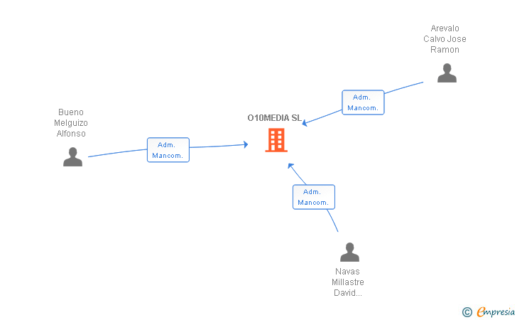 Vinculaciones societarias de O10MEDIA SL