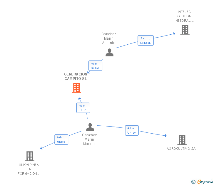 Vinculaciones societarias de GENERACION CAMPITO SL