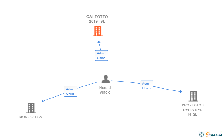 Vinculaciones societarias de GALEOTTO 2019 SL