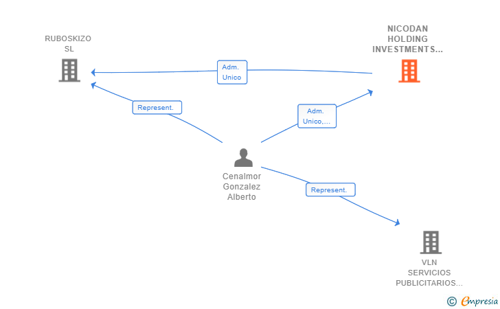 Vinculaciones societarias de NICODAN HOLDING INVESTMENTS SPAIN SL