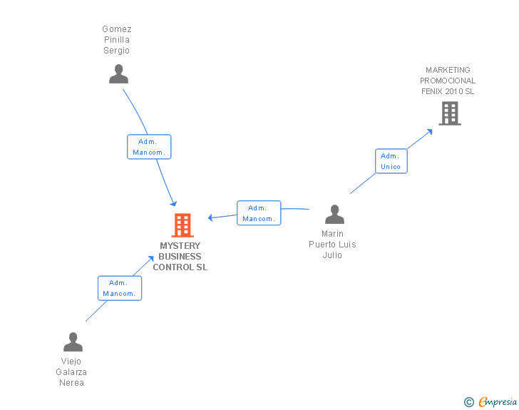 Vinculaciones societarias de MYSTERY BUSINESS CONTROL SL