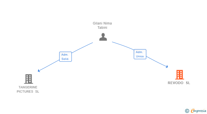 Vinculaciones societarias de REVODO SL