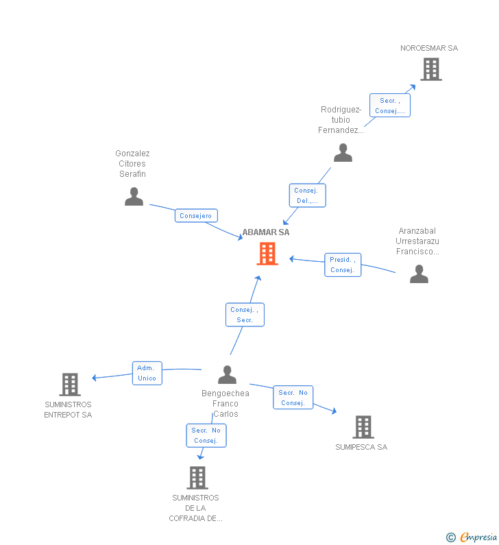 Vinculaciones societarias de ABAMAR SA